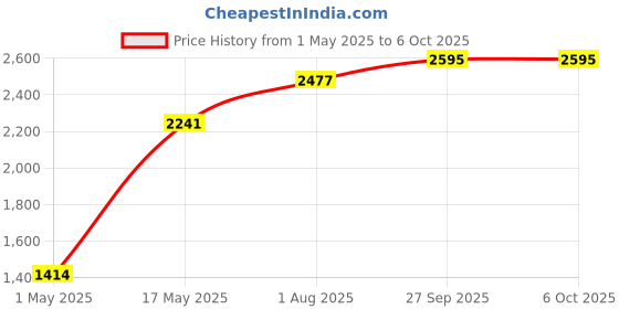 industrybuying.com Wago TERMINAL BLOCK, FUSE, 2POS, 2.5MM2, 2002-1611/1000-867. wago Price History Graph from 1 May 2025 to 5 Oct 2025