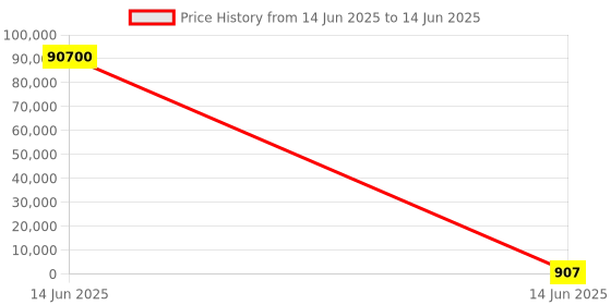 industrybuying.com Wago TERMINAL BLOCK, FUSE, 4POS, 2.5MM2, 2002-2611/1000-541. wago Price History Graph from 14 Jun 2025 to 14 Jun 2025
