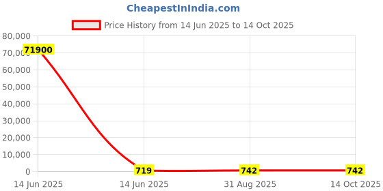 industrybuying.com Wago TERMINAL BLOCK, FUSED, 22-12AWG, 5X20MM, 2002-1611/1000-541. wago Price History Graph from 14 Jun 2025 to 13 Oct 2025