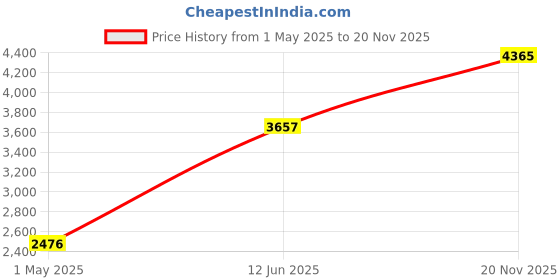 industrybuying.com Wago TERMINAL BLOCK, FUSED, 28-12AWG, 5X20MM, 281-611/281-418 wago Price History Graph from 1 May 2025 to 20 Nov 2025