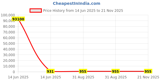 industrybuying.com Wago TERMINAL BLOCK, FUSED, 28-12AWG, 5X20MM, 281-611/281-541.. wago Price History Graph from 14 Jun 2025 to 21 Nov 2025