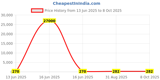industrybuying.com Wago TERMINAL BLOCK, FUSED, 2POS, 10AWG, 282-696 wago Price History Graph from 13 Jun 2025 to 8 Oct 2025