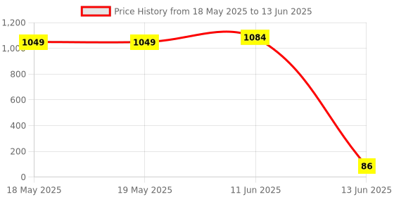 industrybuying.com Wago TERMINAL BLOCK, FUSED, 2POS, 12AWG, 281-611 wago Price History Graph from 18 May 2025 to 13 Jun 2025