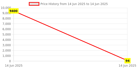 industrybuying.com Wago TERMINAL BLOCK, HEADER, 10POS, TH, 231-140/001-000 wago Price History Graph from 14 Jun 2025 to 14 Jun 2025