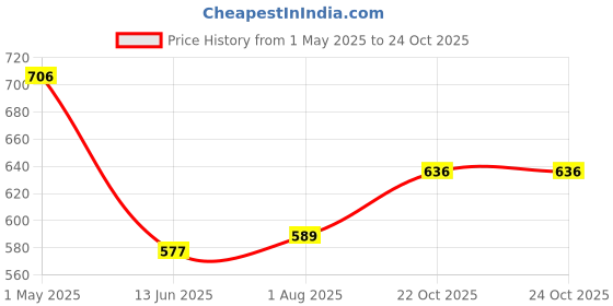 industrybuying.com Wago TERMINAL BLOCK, HEADER, 12POS, R/A, BLK, 713-1426 wago Price History Graph from 1 May 2025 to 24 Oct 2025