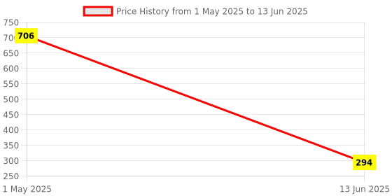 industrybuying.com Wago TERMINAL BLOCK, HEADER, 12POS, VERT, BLK, 713-1406 wago Price History Graph from 1 May 2025 to 13 Jun 2025