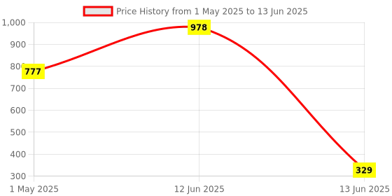 industrybuying.com Wago TERMINAL BLOCK, HEADER, 2POS, TH, 734-132 (Pack of 10 Pcs) wago Price History Graph from 1 May 2025 to 13 Jun 2025