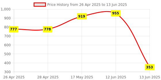 industrybuying.com Wago TERMINAL BLOCK, HEADER, 2POS, TH, 734-232 (Pack of 10 Pcs) wago Price History Graph from 26 Apr 2025 to 13 Jun 2025