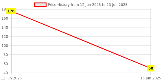 industrybuying.com WAGO TERMINAL BLOCK, HEADER, 3POS, TH, 734-133 wago Price History Graph from 12 Jun 2025 to 13 Jun 2025