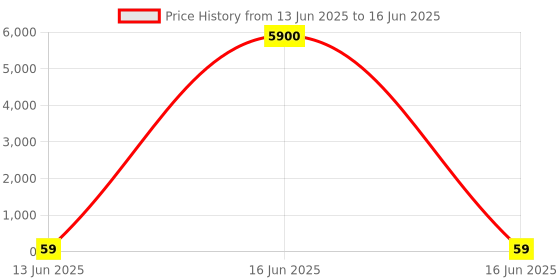 industrybuying.com Wago TERMINAL BLOCK, HEADER, 3POS, TH, 734-233 wago Price History Graph from 13 Jun 2025 to 16 Jun 2025