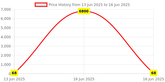 industrybuying.com Wago TERMINAL BLOCK, HEADER, 4POS, TH, 734-234 wago Price History Graph from 13 Jun 2025 to 16 Jun 2025