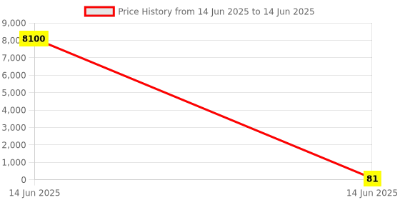 industrybuying.com Wago TERMINAL BLOCK, HEADER, 5POS, TH, 734-135 wago Price History Graph from 14 Jun 2025 to 14 Jun 2025