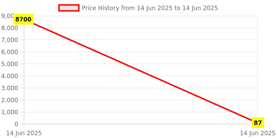 industrybuying.com Wago TERMINAL BLOCK, HEADER, 5POS, TH, 734-235 wago Price History Graph from 14 Jun 2025 to 14 Jun 2025