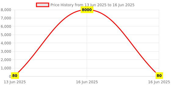 industrybuying.com Wago TERMINAL BLOCK, HEADER, 6POS, TH, 733-336 wago Price History Graph from 13 Jun 2025 to 16 Jun 2025