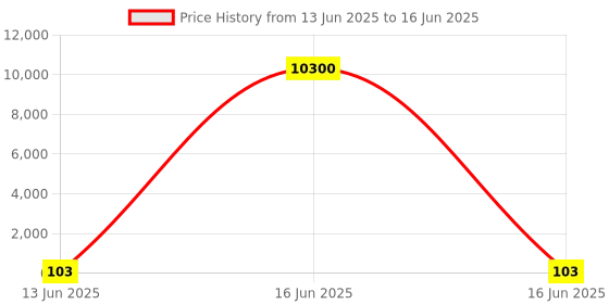 industrybuying.com Wago TERMINAL BLOCK, HEADER, 6POS, TH, 734-136 wago Price History Graph from 13 Jun 2025 to 16 Jun 2025