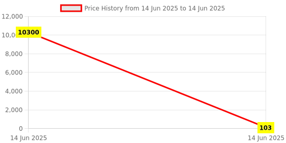 industrybuying.com Wago TERMINAL BLOCK, HEADER, 6POS, TH, 734-236 wago Price History Graph from 14 Jun 2025 to 14 Jun 2025