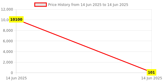 industrybuying.com Wago TERMINAL BLOCK, HEADER, 8POS, TH, 733-338 wago Price History Graph from 14 Jun 2025 to 14 Jun 2025