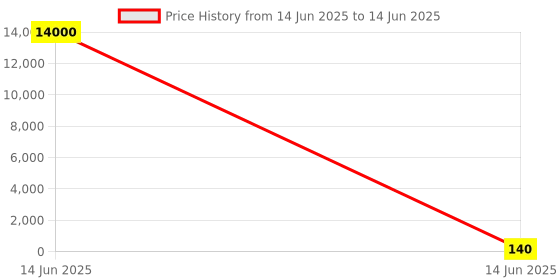 industrybuying.com Wago TERMINAL BLOCK, HEADER, 8POS, TH, 734-238 wago Price History Graph from 14 Jun 2025 to 14 Jun 2025