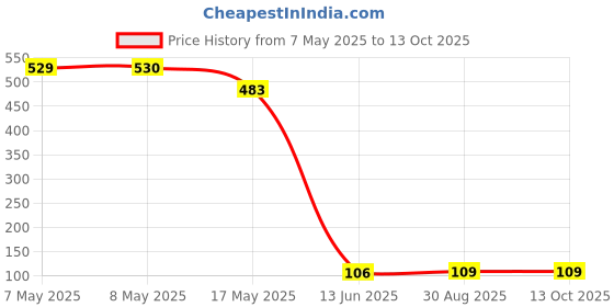 industrybuying.com Wago TERMINAL BLOCK JUMPER, 10WAY, 280-490 wago Price History Graph from 7 May 2025 to 13 Oct 2025