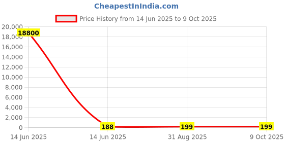 industrybuying.com Wago TERMINAL BLOCK JUMPER BAR, 10WAY, 5.2MM, 2002-410. wago Price History Graph from 14 Jun 2025 to 8 Oct 2025