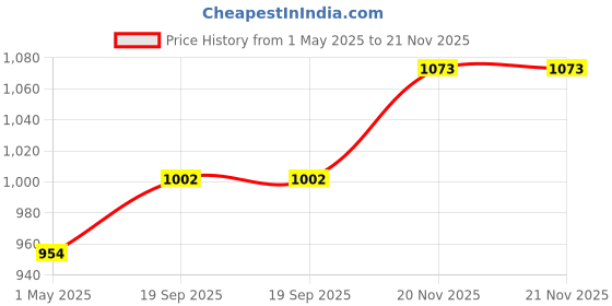 industrybuying.com Wago TERMINAL BLOCK MARKER, 1-50, 1 CARD, 248-566 wago Price History Graph from 1 May 2025 to 21 Nov 2025