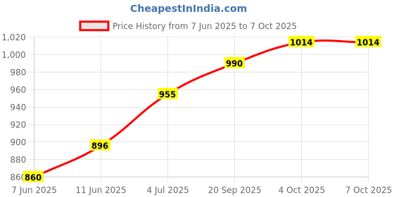 industrybuying.com Wago TERMINAL BLOCK MARKER, 1-50, 248-566. wago Price History Graph from 7 Jun 2025 to 7 Oct 2025