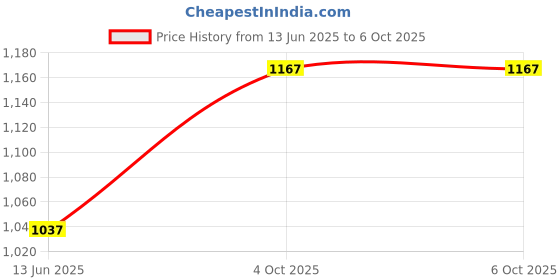 industrybuying.com Wago TERMINAL BLOCK MARKER, 1 TO 50, 793-666 wago Price History Graph from 13 Jun 2025 to 6 Oct 2025