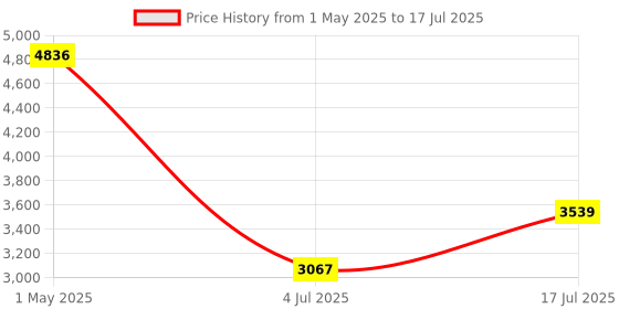 industrybuying.com Wago TERMINAL BLOCK MARKER, 1 TO 50, PACK-5, 209-766 (Pack of 5 Pcs) wago Price History Graph from 1 May 2025 to 17 Jul 2025