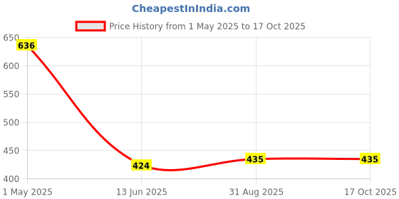 industrybuying.com Wago TERMINAL BLOCK MARKER, 21-30 LEGEND, 793-3504 wago Price History Graph from 1 May 2025 to 17 Oct 2025