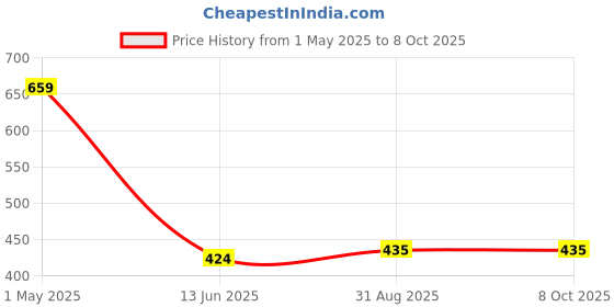 industrybuying.com Wago TERMINAL BLOCK MARKER, 31-40 LEGEND, 793-3505 wago Price History Graph from 1 May 2025 to 7 Oct 2025
