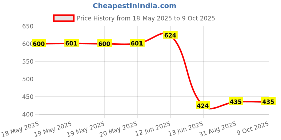 industrybuying.com Wago TERMINAL BLOCK MARKER, 3.5MM TB, 793-3502 wago Price History Graph from 18 May 2025 to 9 Oct 2025