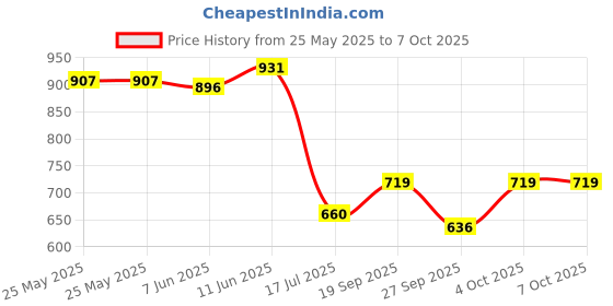 industrybuying.com Wago TERMINAL BLOCK MARKER, 51 TO 100, 209-607 wago Price History Graph from 25 May 2025 to 7 Oct 2025