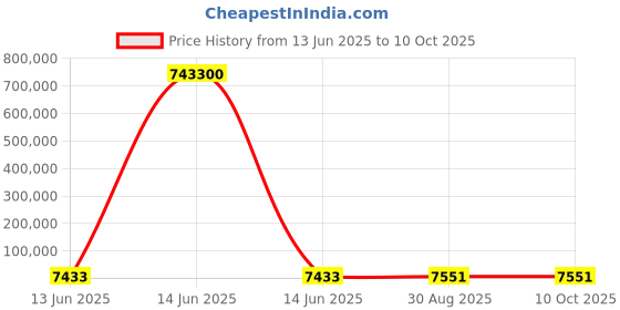 industrybuying.com Wago TERMINAL BLOCK MARKER, 5MM, WHITE, 2009-145 (1700 Pcs Per Roll) wago Price History Graph from 13 Jun 2025 to 9 Oct 2025