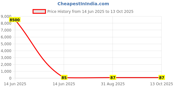 industrybuying.com Wago TERMINAL BLOCK MARKER, BLANK, 248-501.. wago Price History Graph from 14 Jun 2025 to 13 Oct 2025