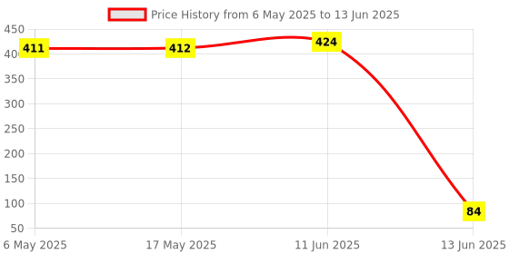industrybuying.com Wago TERMINAL BLOCK MARKER, EXTERNAL, 793-501 wago Price History Graph from 6 May 2025 to 13 Jun 2025