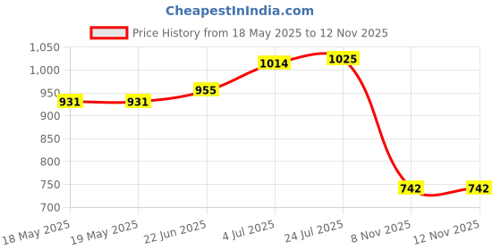 industrybuying.com Wago TERMINAL BLOCK MARKER STRIP, 1-50, 5-5.2MM, 793-5666. wago Price History Graph from 18 May 2025 to 12 Nov 2025