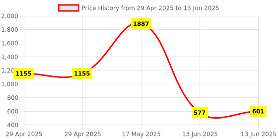 industrybuying.com Wago TERMINAL BLOCK OPERATING TOOL W/ISOLATED SHAFT, 210-720. wago Price History Graph from 29 Apr 2025 to 13 Jun 2025
