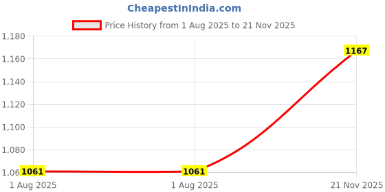 industrybuying.com Wago TERMINAL BLOCK, PCB, 10 POSITION, 28-20AWG, 233-510 wago Price History Graph from 1 Aug 2025 to 21 Nov 2025