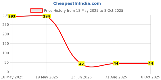industrybuying.com Wago TERMINAL BLOCK, PCB, 2 POSITION, 28-12AWG, 256-402/333-000 wago Price History Graph from 18 May 2025 to 8 Oct 2025