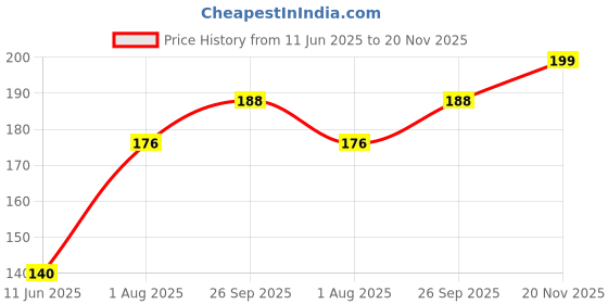 industrybuying.com Wago TERMINAL BLOCK, PCB, 2 POSITION, 28-20AWG, 233-402 wago Price History Graph from 11 Jun 2025 to 20 Nov 2025