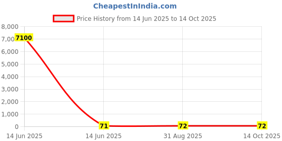 industrybuying.com Wago TERMINAL BLOCK, PCB, 4 POSITION, 28-12AWG, 256-404 wago Price History Graph from 14 Jun 2025 to 13 Oct 2025