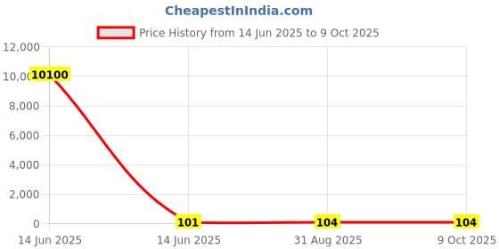 industrybuying.com Wago TERMINAL BLOCK, PCB, 5 POSITION, 28-12AWG, 256-405 wago Price History Graph from 14 Jun 2025 to 8 Oct 2025