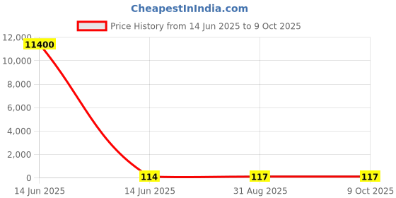 industrybuying.com Wago TERMINAL BLOCK, PCB, 6 POSITION, 28-12AWG, 256-406 wago Price History Graph from 14 Jun 2025 to 9 Oct 2025