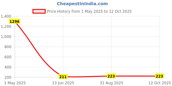 industrybuying.com Wago TERMINAL BLOCK, PCB, 8 POSITION, 28-12AWG, 231-638 wago Price History Graph from 1 May 2025 to 12 Oct 2025