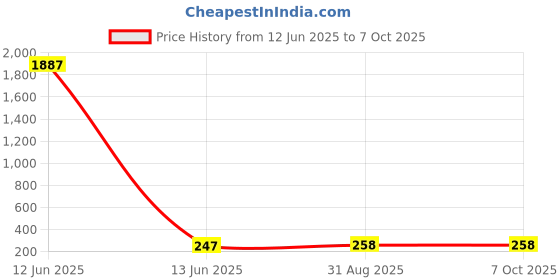 industrybuying.com WAGO TERMINAL BLOCK, PLUGGABLE, 10POS, 12AWG, 231-310/026-000. wago Price History Graph from 12 Jun 2025 to 7 Oct 2025