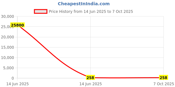 industrybuying.com Wago TERMINAL BLOCK, PLUGGABLE, 10POS, 12AWG, 231-610 wago Price History Graph from 14 Jun 2025 to 6 Oct 2025