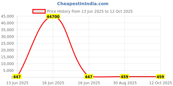 industrybuying.com Wago TERMINAL BLOCK, PLUGGABLE, 10POS, 14AWG, 734-110 wago Price History Graph from 13 Jun 2025 to 11 Oct 2025