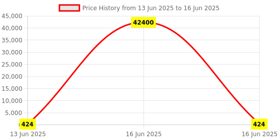 industrybuying.com Wago TERMINAL BLOCK, PLUGGABLE, 10POS, 14AWG, 734-210 wago Price History Graph from 13 Jun 2025 to 16 Jun 2025