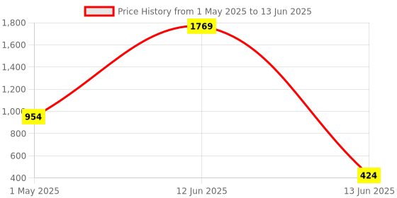 industrybuying.com Wago TERMINAL BLOCK, PLUGGABLE, 10POS, 14AWG, 734-310 wago Price History Graph from 1 May 2025 to 13 Jun 2025