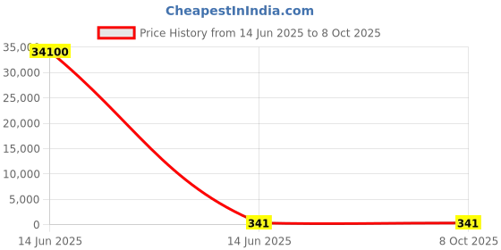 industrybuying.com Wago TERMINAL BLOCK, PLUGGABLE, 10POS, 20AWG, 733-110. wago Price History Graph from 14 Jun 2025 to 8 Oct 2025